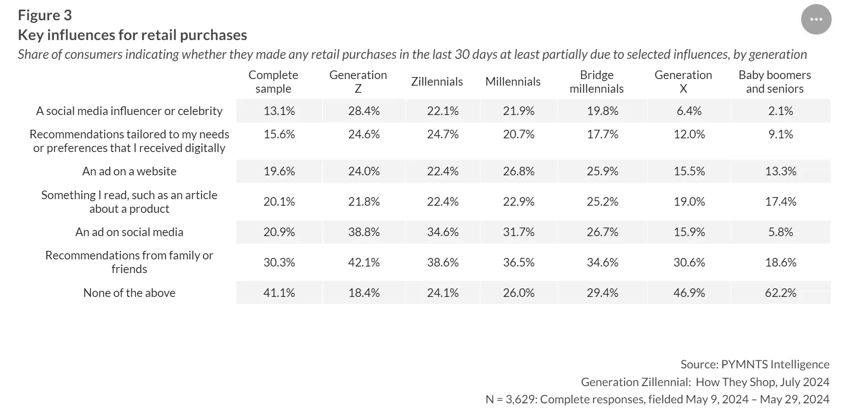 Gráfico da PYMNTS com principais influencias de compras para cada geração