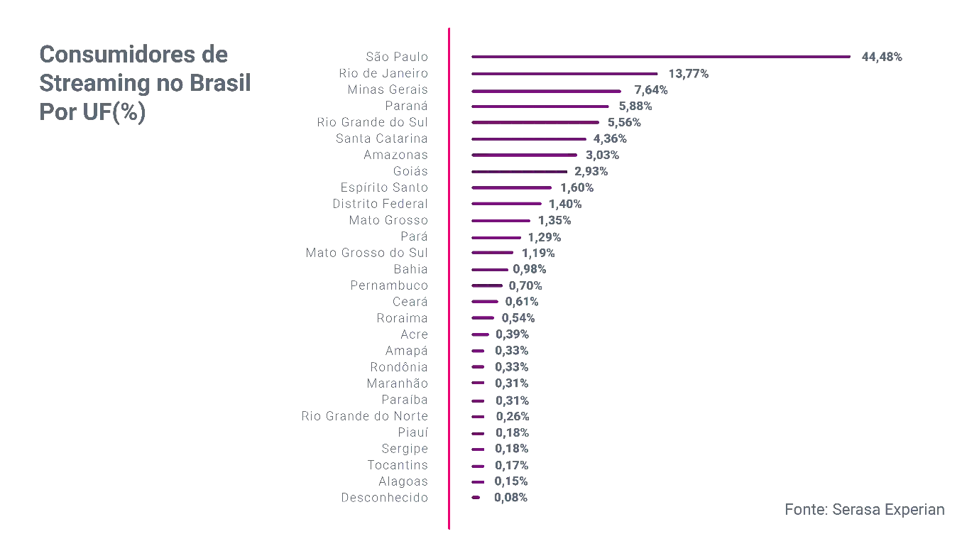 Gráfico em barras com número de consumidores de streaming por UF