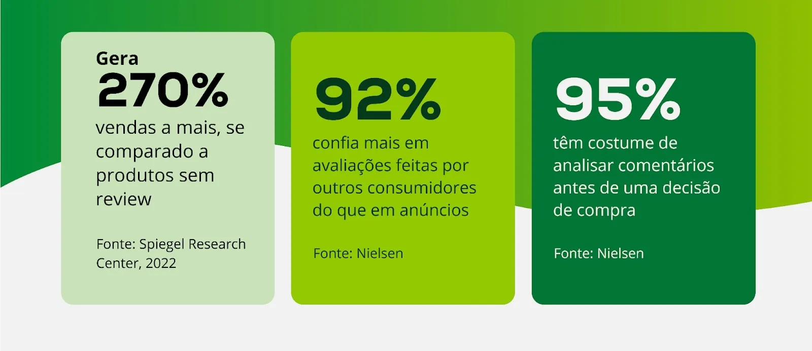 Porcentagem dos consumidores que fazem uso da reviews antes de comprar um produto