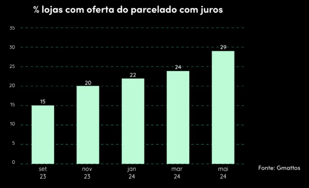 Pagaleve estudo sobre BNPL, gráfico de lojas que oferecem parcelamento de compras