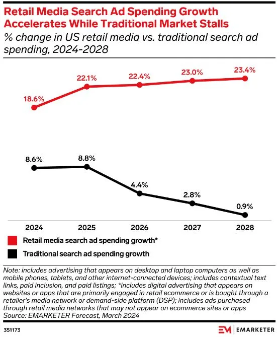 1 em cada 5 dólares gastos em publicidade nos EUA irá para Retail Media em 2028