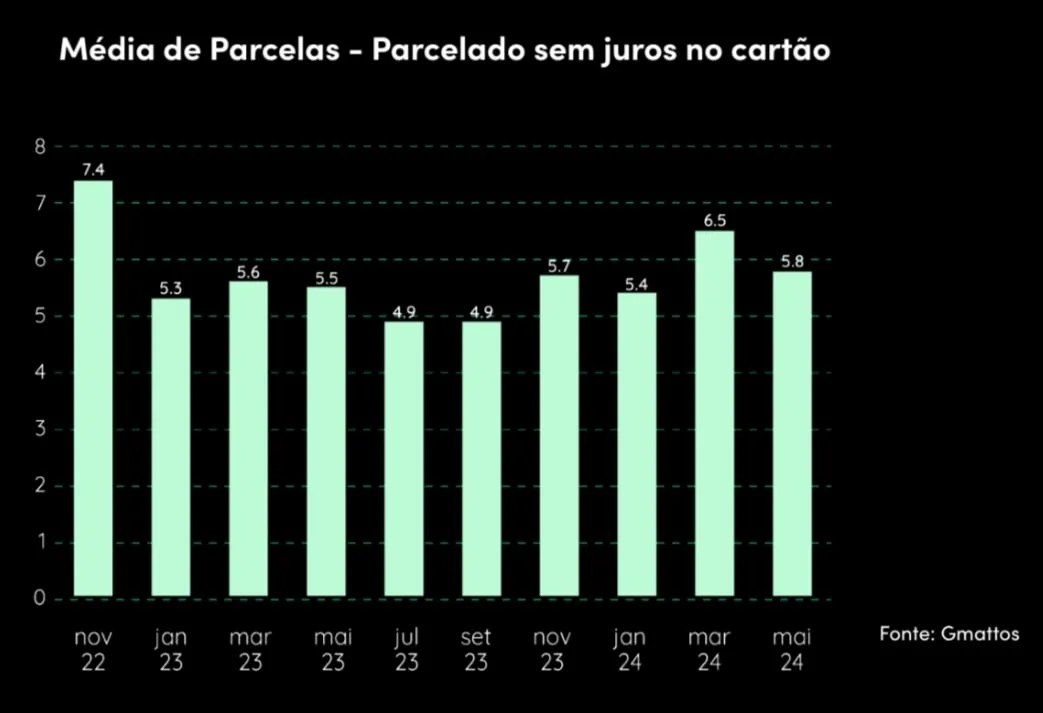 Pagaleve estudo sobre BNPL, gráfico de parcelas dos consumidores que preferem comprar parcelado