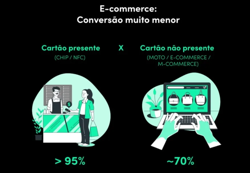 Pagaleve estudo sobre BNPL, gráfico de conversão em lojas físicas vs. e-commerces