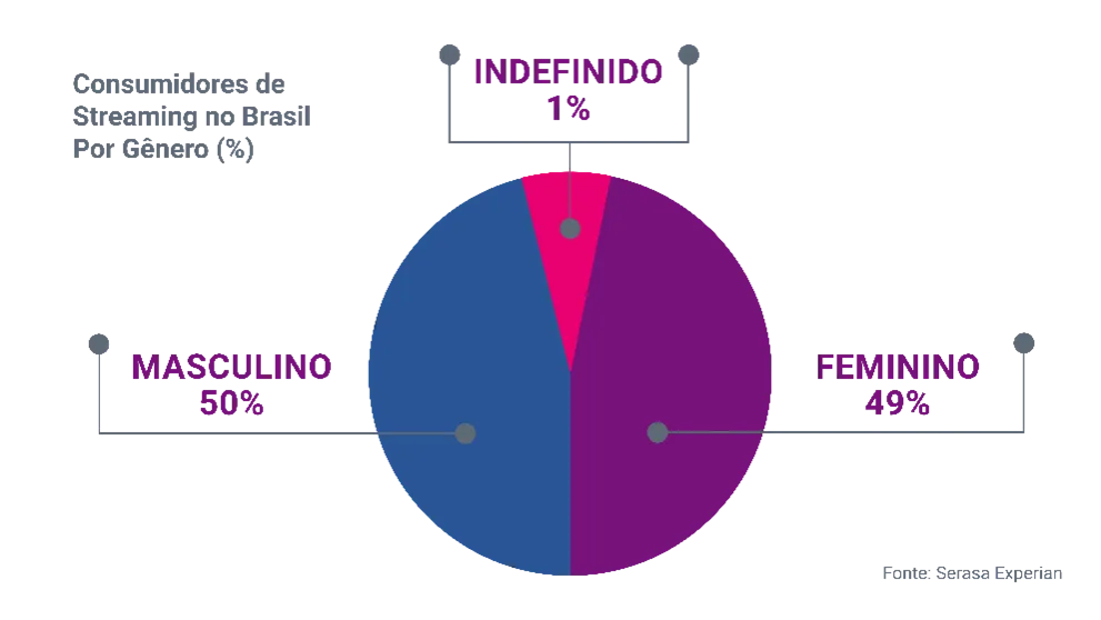 Gráfico pizza com quantidade de consumidores de streaming por gênero