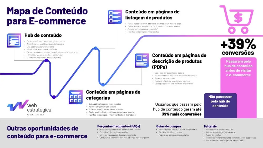 Web Estratégica apresenta o Mapa de Conteúdo para E-commerce no Fórum ECBR 2024