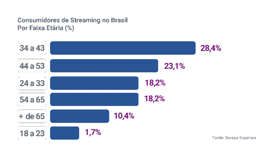 Gráfico pizza com quantidade de consumidores de streaming por faixa etária