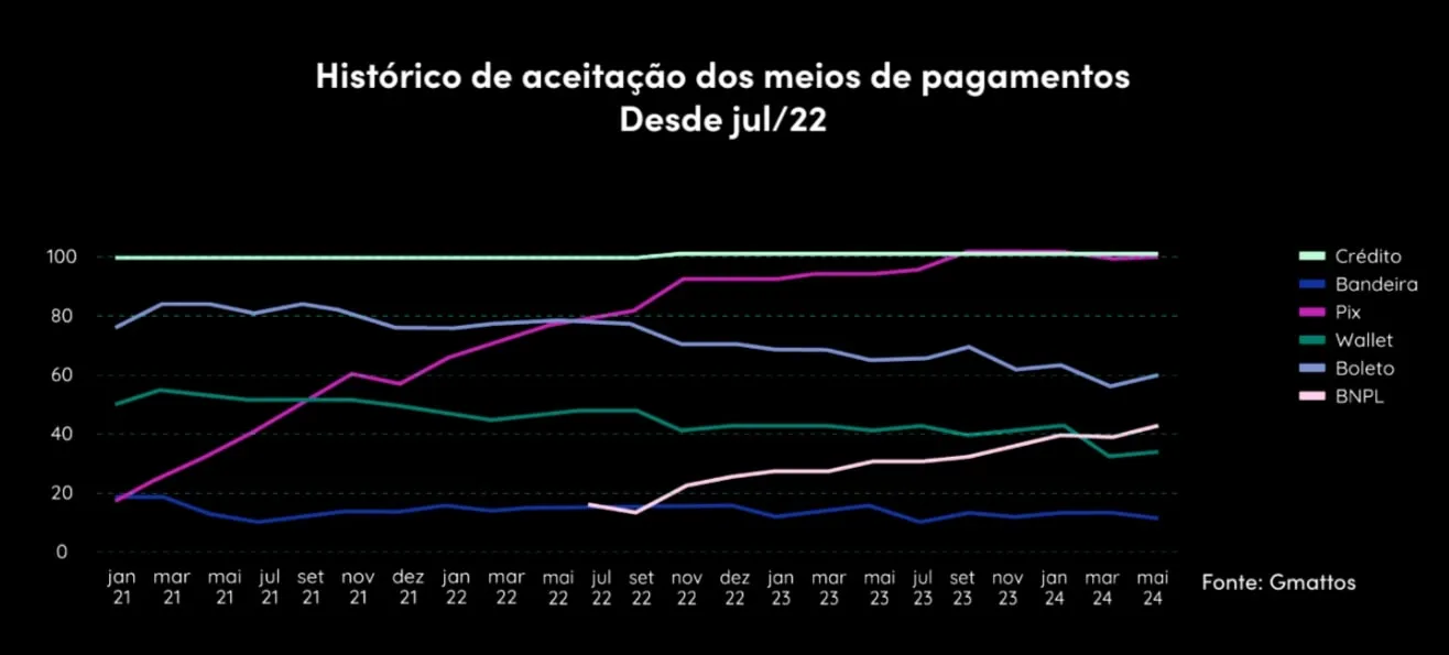 Pagaleve estudo sobre BNPL, gráfico aceitação dos meios de pagamentos digitais