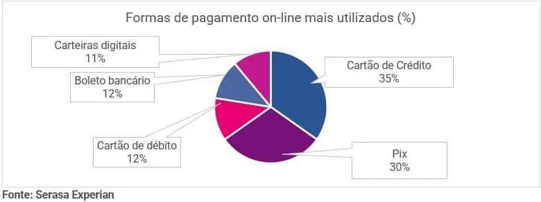 Métodos de pagamentos mais utilizados no e-commerce, gráfico de pizza da Serasa Experian