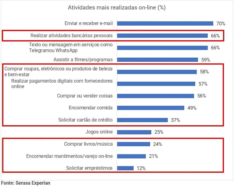 Atividades mais comuns no e-commerce, gráfico de barras da Serasa Experian