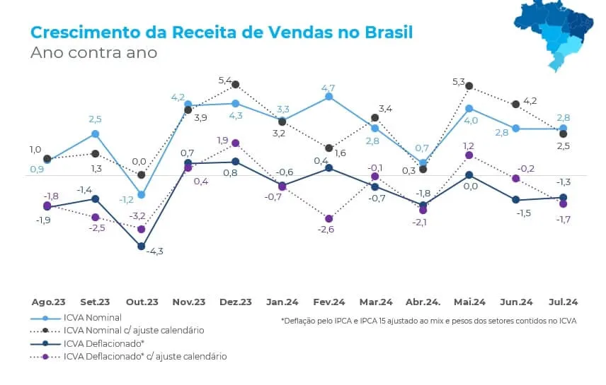 Crescimento das vendas de receita no Brasil, indice da Cielo