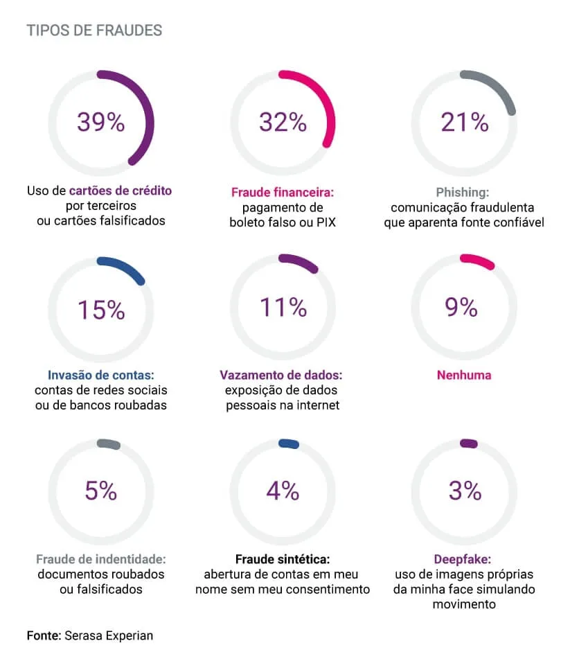 Golpes mais comuns no e-commerce, gráfico de barras da Serasa Experian