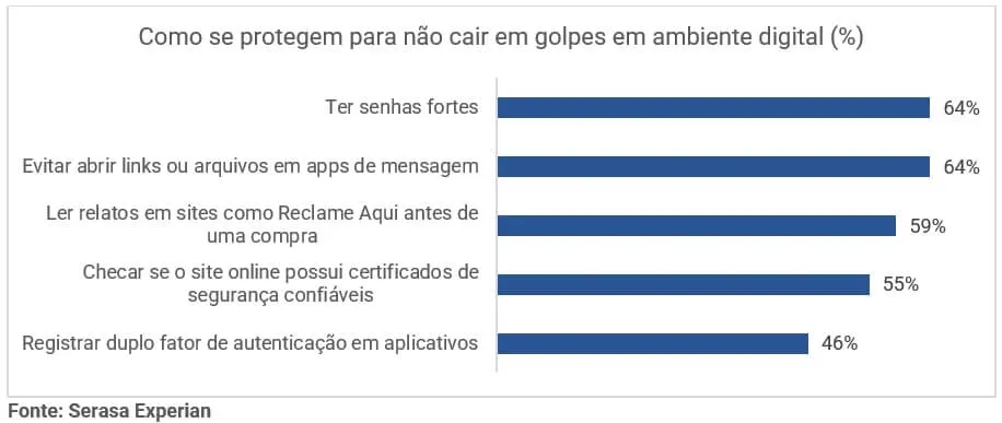 Medidas de proteção mais usadas no ambiente online, gráfico de barras da Serasa Experian