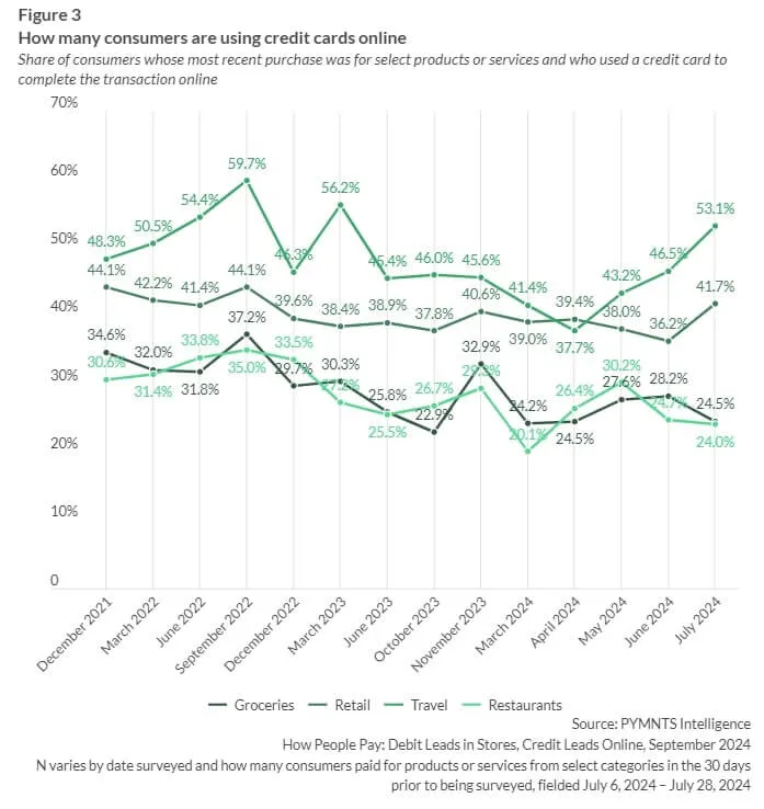 Gráfico de linha da PYMNTS detalhando número de consumidores que usam cartão de crédito online