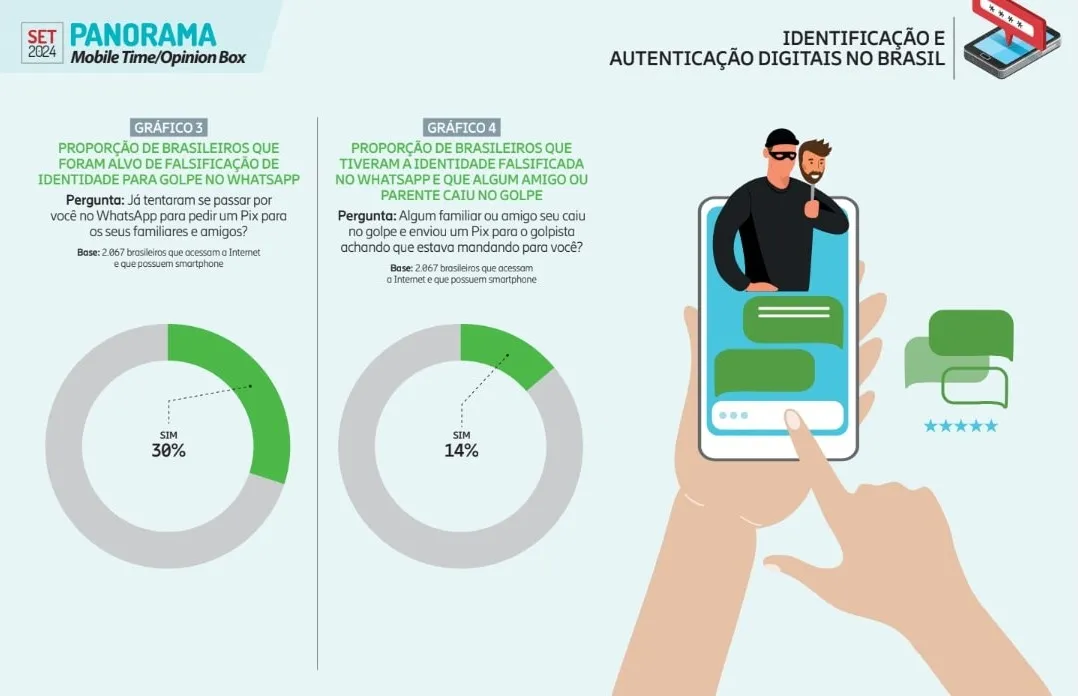 Gráfico do Panorama Mobile Time e Opinion Box