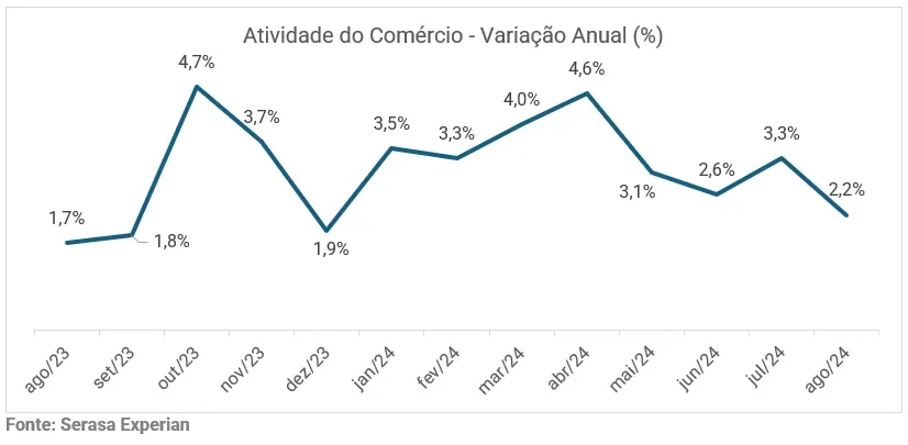 Gráfico Serasa Experian variação anual do indice de atividade economica