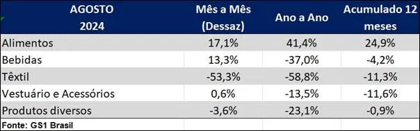 Setores da indústria que foram destaques no útlimo mês, fonte GS1 Brasil