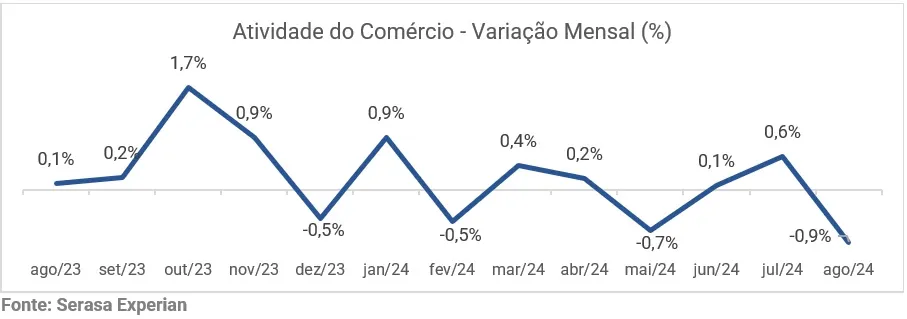 Gráfico Serasa Experian queda do comércio em agosto