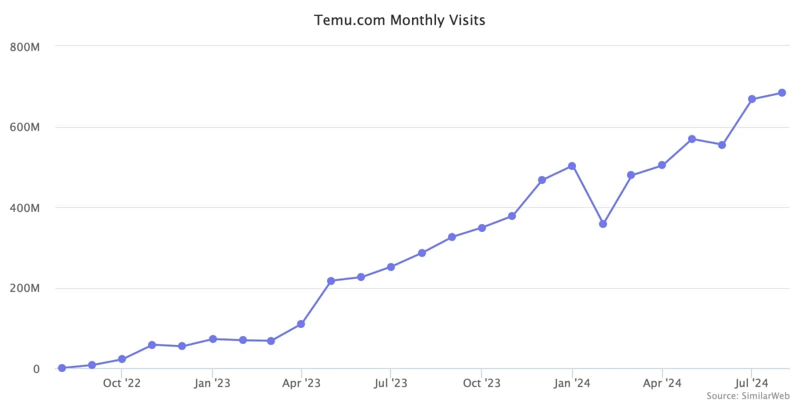 Visitas mensais ao site da Temu, fonte SimilarWeb