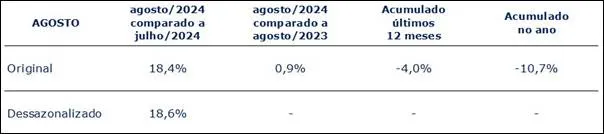 Comparativo entre Agosto e Julho de 2024 para Indústria, fonte GS1 Brasil