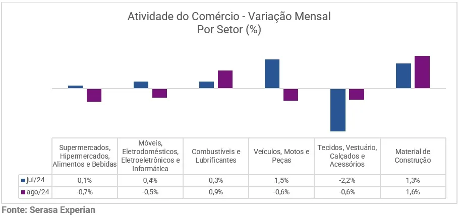 Gráfico Serasa Experian variação mensal dos segmentos do comércio