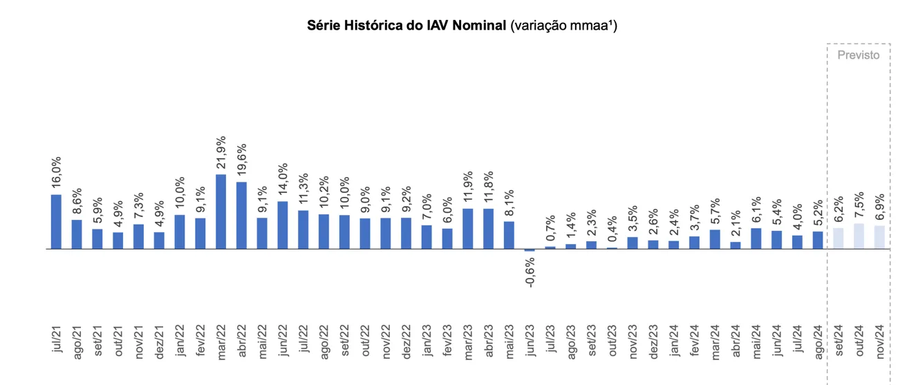 Varejo terá crescimento nominal nas vendas entre setembro e novembro