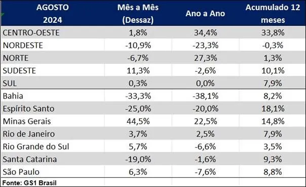 Estados industriais que foram destaques no último mês, fonte GS1 Brasil