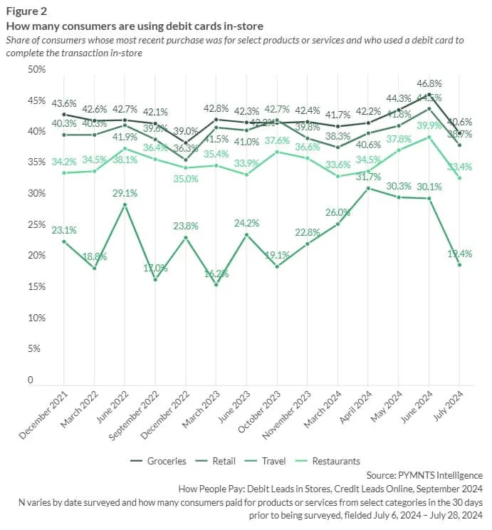 Gráfico de linha da PYMNTS descriminando quantos consumidores utilizam cartão de débito em lojas físicas