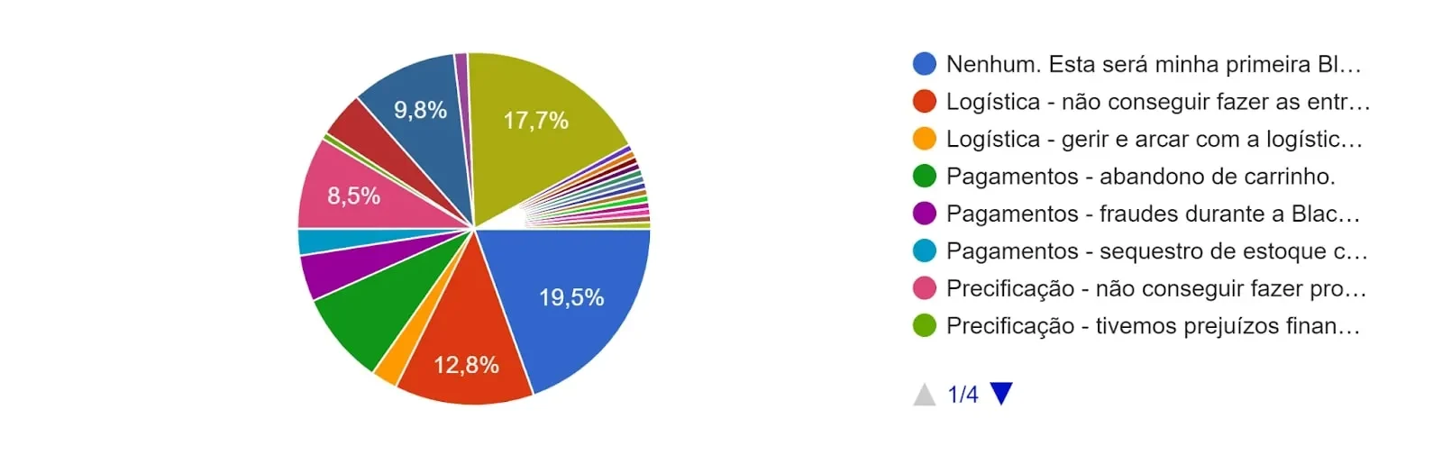 Pesquisa Pagar.me e ECBR sobre preparativos para BF '24: gráfico com dificuldades na data de 2023