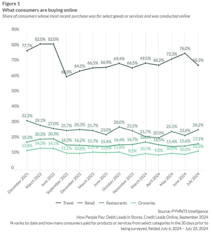 Gráfico de linha da PYMNTS detalhando o que os consumidores compram online