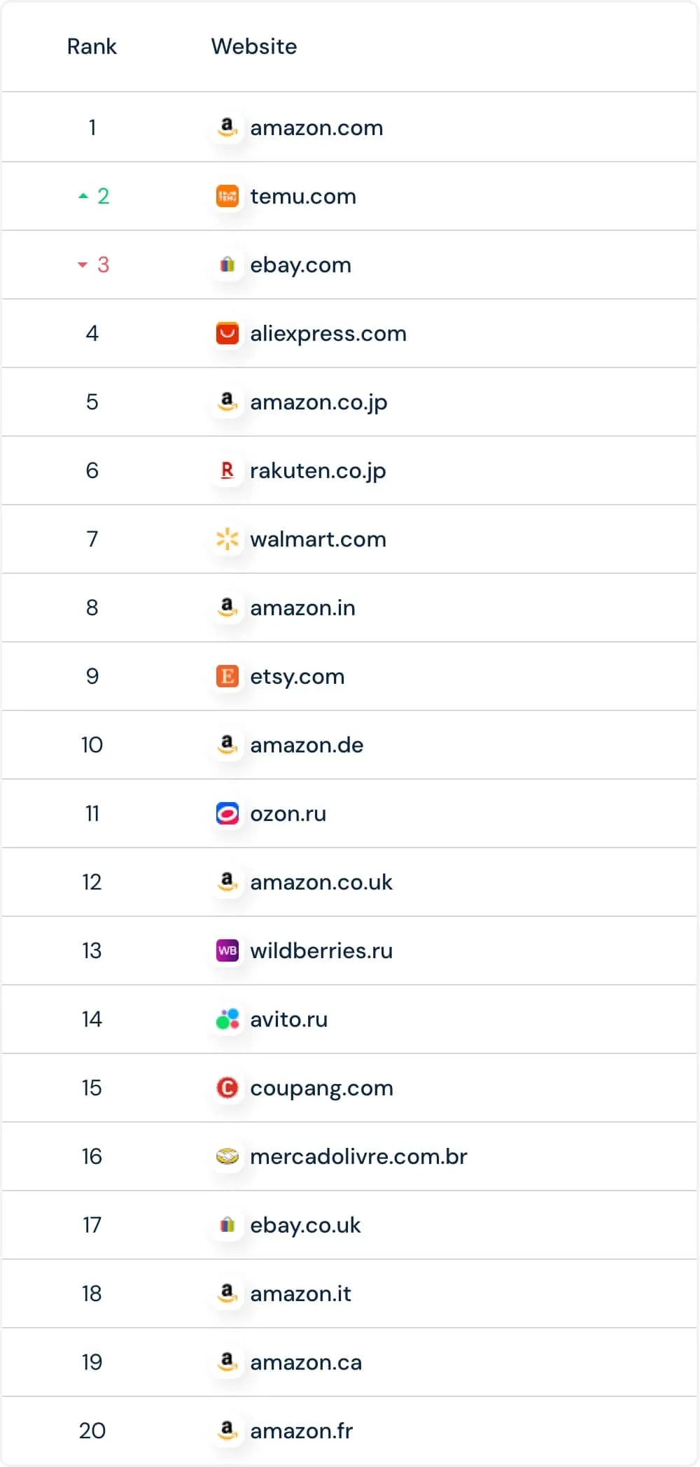 Ranking dos 20 e-commerces com mais visitas, fonte SimilarWeb