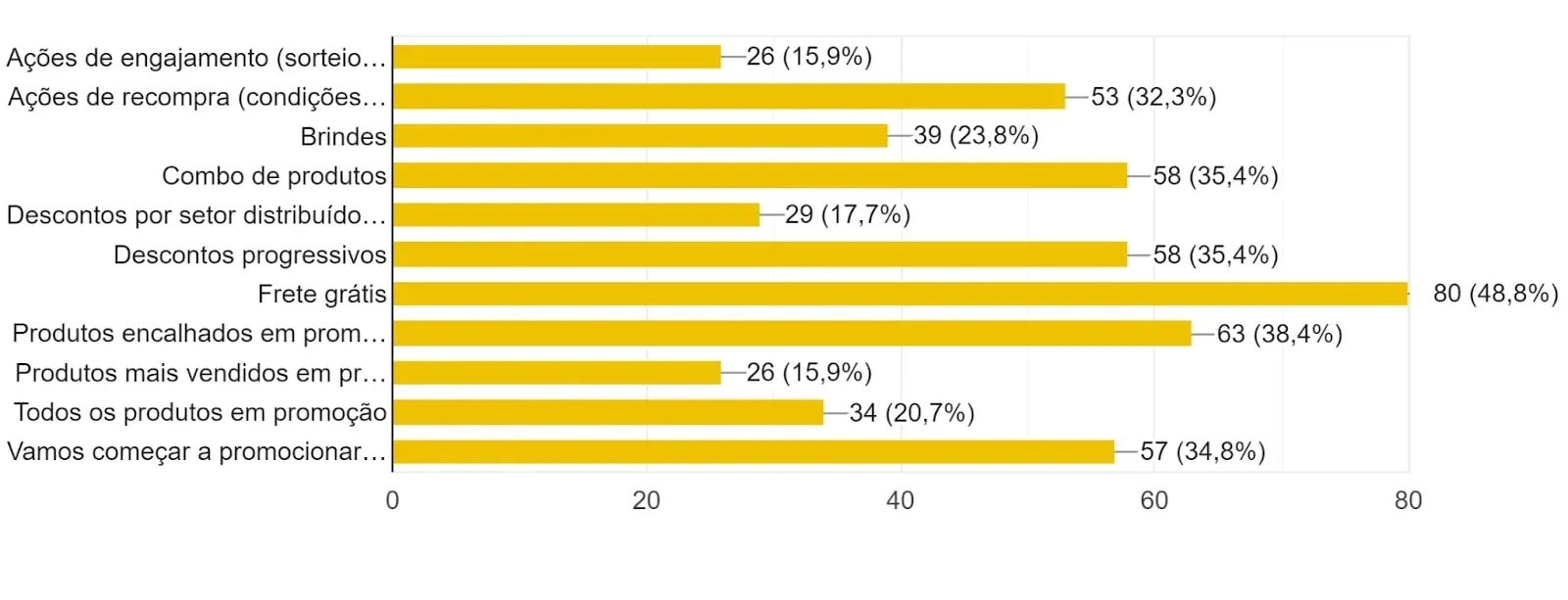 Pesquisa Pagar.me e ECBR sobre preparativos para BF '24: gráfico com principais estrategias de venda