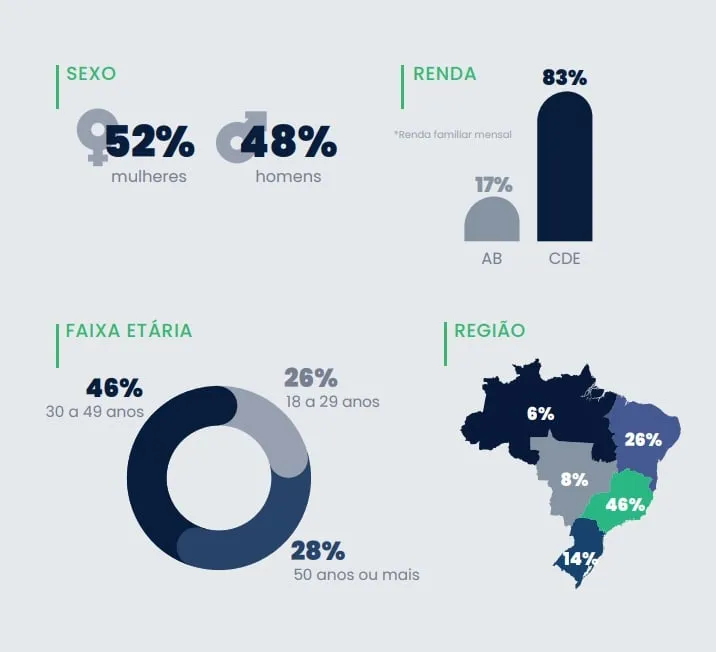 Gráfico da pesquisa da Opinion Box e Dito, perfil dos entrevistados