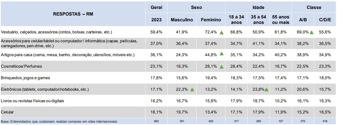 Principais categorias compradas em sites internacionais, gráfico da pesquisa da CNDL