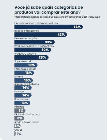 Gráfico da pesquisa da Opinion Box e Dito, categorias para 2024