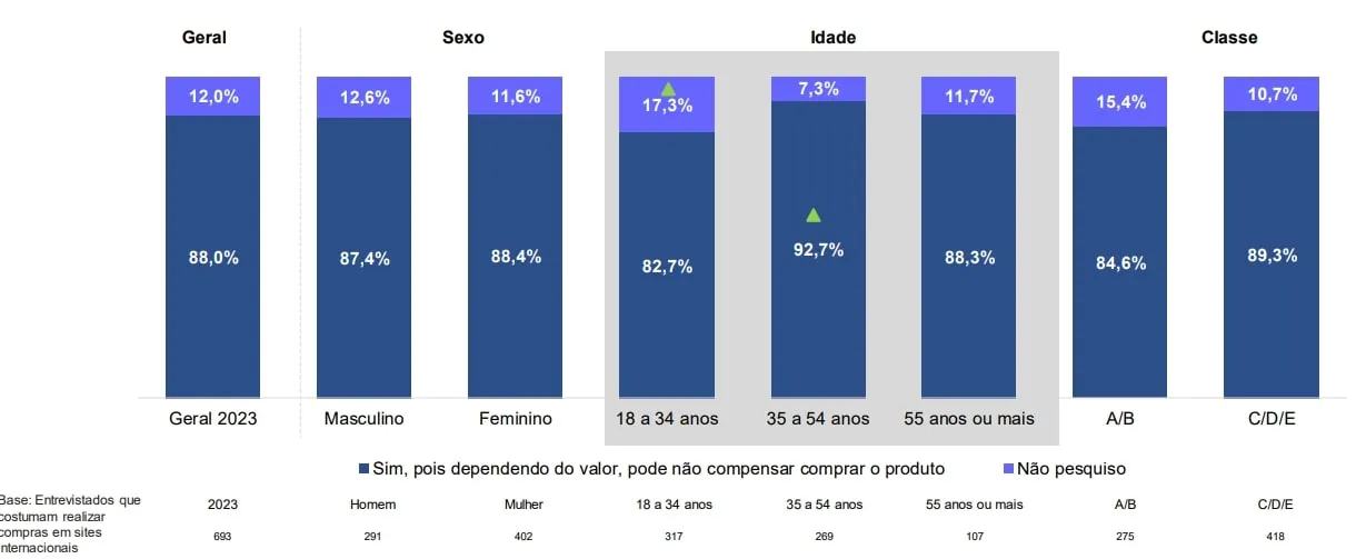 Classificação demografica dos consumidores que observam taxas de impostos, gráfico da pesquisa da CNDL