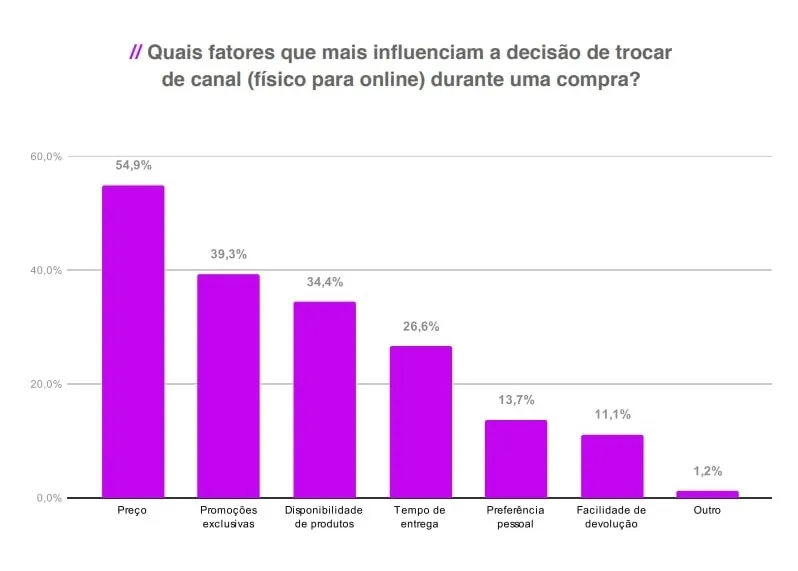 Pesquisa Wake e Opinion Box, gráfico apontando o que motiva consumidores a mudaram de canal de compra