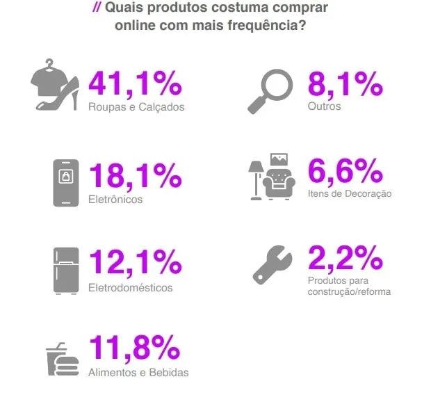 Pesquisa Wake e Opinion Box, gráfico com categorias de compra mais buscadas