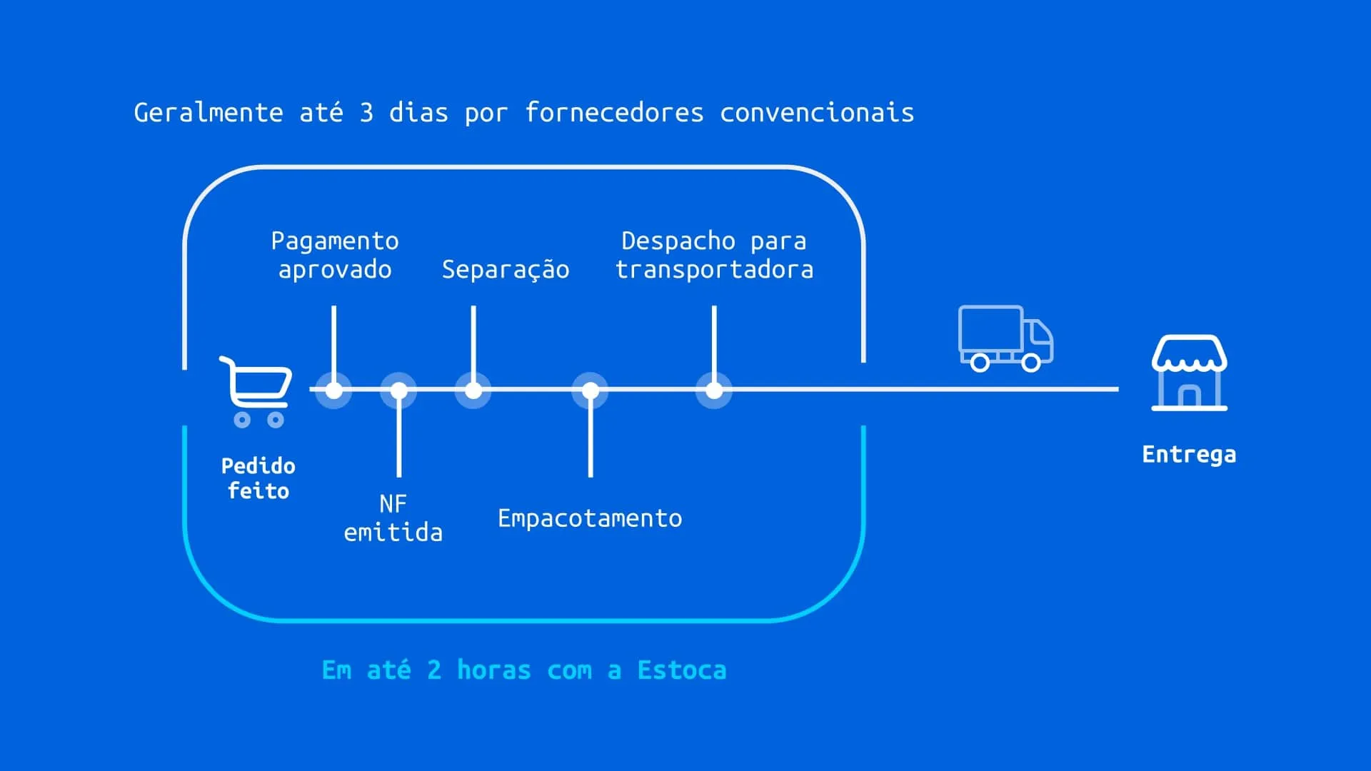 Gráfico com progresso de aprovação de pedidos da Estoca