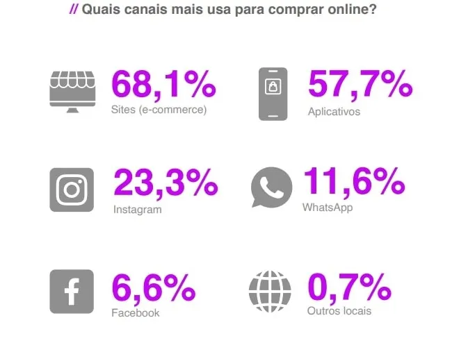 Pesquisa Wake e Opinion Box, gráfico apontando meios de pesquisa preferidos