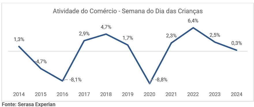 Gráfico da série histórica da semana do dia das crianças, da Serasa Experian