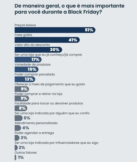 Gráfico da pesquisa da Opinion Box e Dito, categorias mais buscadas