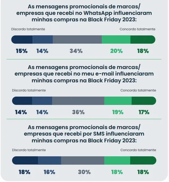 Gráfico da pesquisa da Opinion Box e Dito, impacto do whatsapp