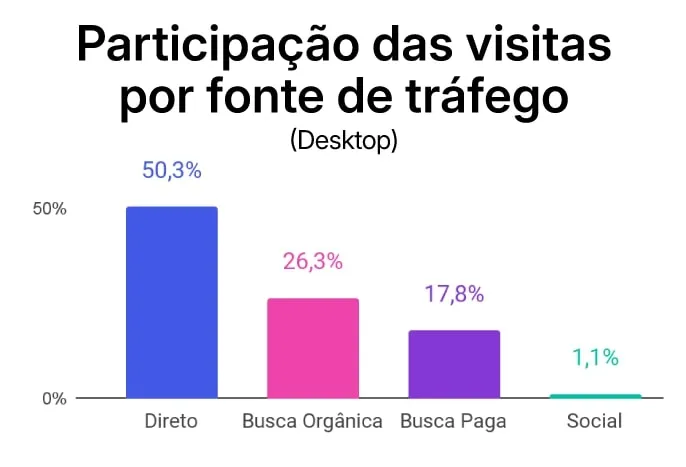 Participação do tráfego online nas buscas de produtos