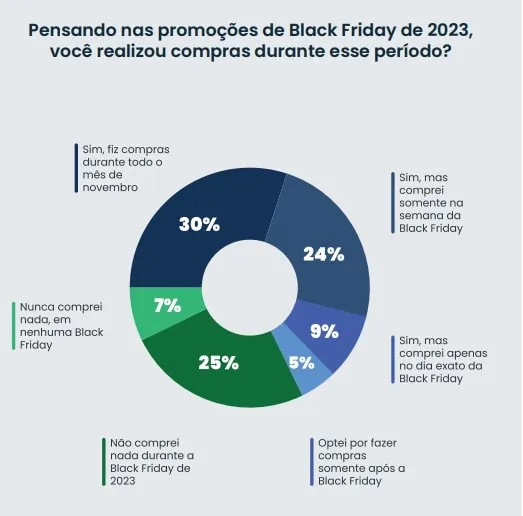 Gráfico da pesquisa da Opinion Box e Dito, compras na BF de 2023