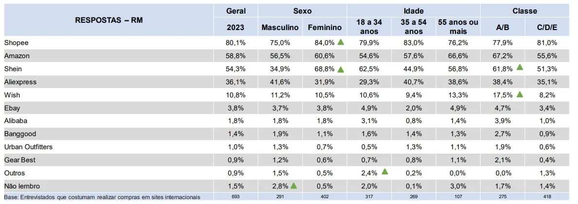 Principais sites usados para compras internacionais, gráfico da pesquisa da CNDL