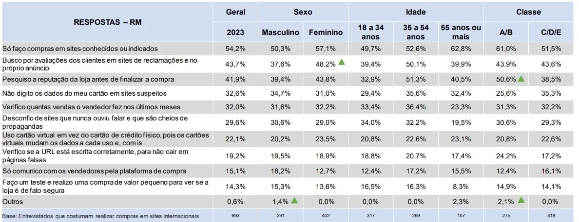 Medidas de segurança para compras em sites internacionais, gráfico da pesquisa da CNDL