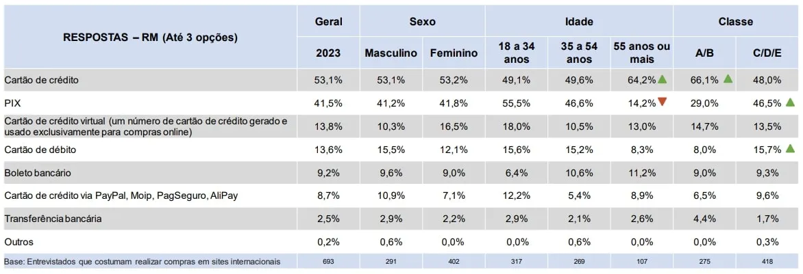 Meios de pagamentos mais comuns em sites internacionais, gráfico da pesquisa da CNDL