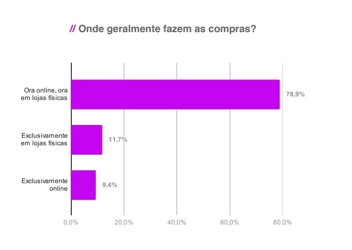 Pesquisa Wake e Opinion Box, gráfico apontando onde consumidores compram