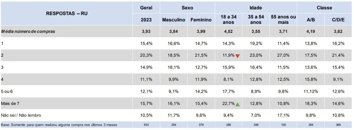 Média de compras em sites internacionais, gráfico da pesquisa da CNDL