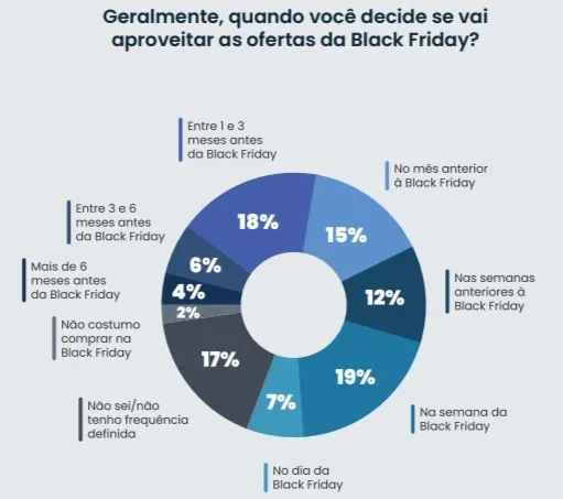 Gráfico da pesquisa da Opinion Box e Dito, decisão de compra